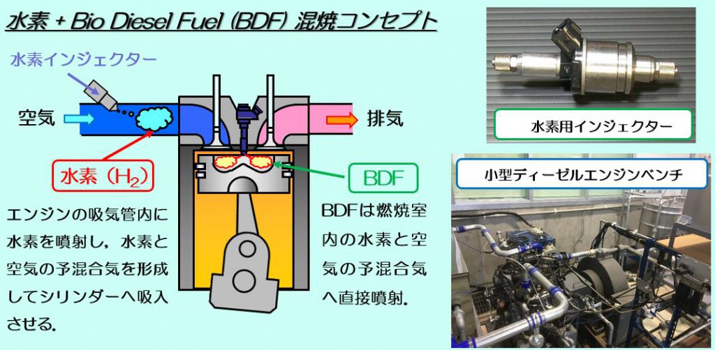 水素＋バイオディーゼル混焼コンセプト