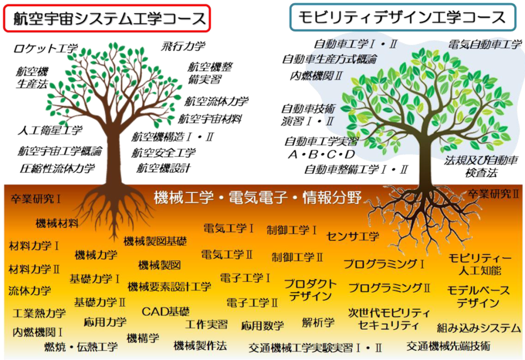 交通機械工学科における学びのイメージ