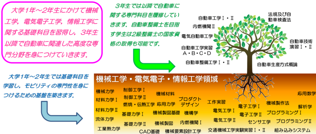 モビリティデザイン工学コースの学び